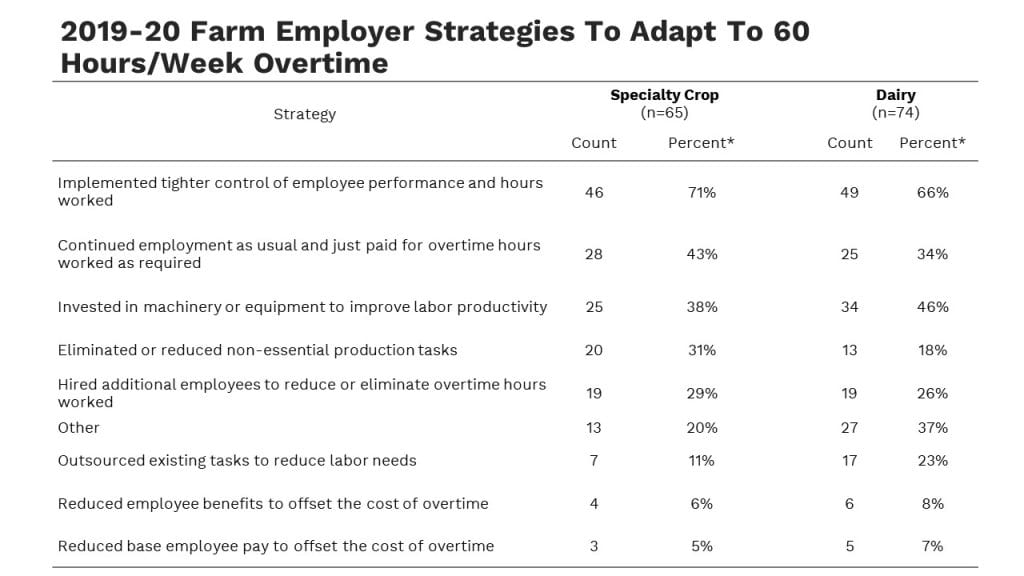 Table of how employers adapted to overtime.